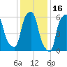 North Brother Island tide chart for Sunday, January 16, 2022