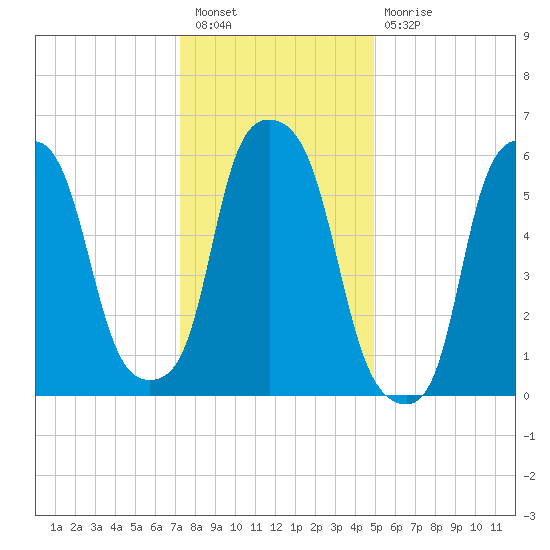 North Brother Island tide chart for Tuesday, January 18, 2022