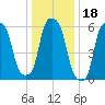 North Brother Island tide chart for Tuesday, January 18, 2022