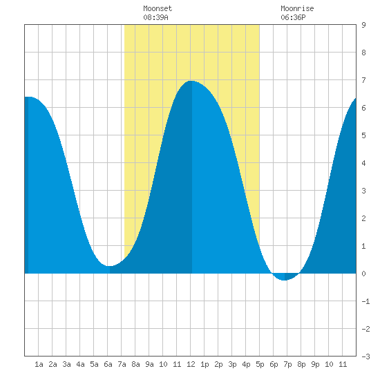 North Brother Island tide chart for Wednesday, January 19, 2022
