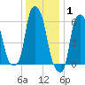 North Brother Island tide chart for Saturday, January 1, 2022