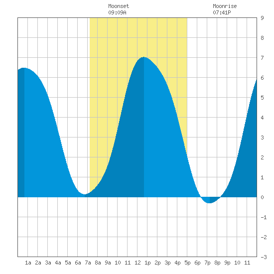 North Brother Island tide chart for Thursday, January 20, 2022