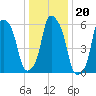North Brother Island tide chart for Thursday, January 20, 2022