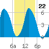 North Brother Island tide chart for Saturday, January 22, 2022
