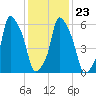 North Brother Island tide chart for Sunday, January 23, 2022