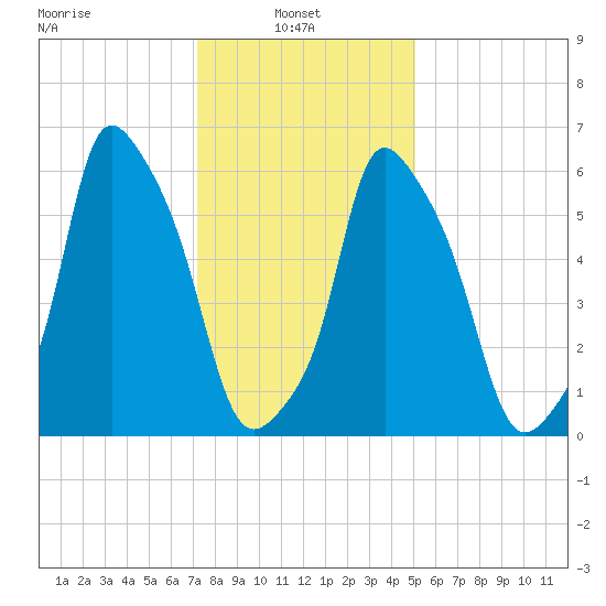 North Brother Island tide chart for Monday, January 24, 2022