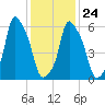 North Brother Island tide chart for Monday, January 24, 2022