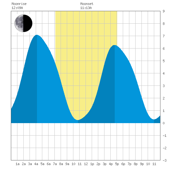 North Brother Island tide chart for Tuesday, January 25, 2022