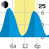 North Brother Island tide chart for Tuesday, January 25, 2022