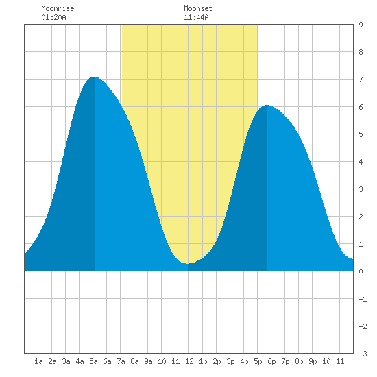 North Brother Island tide chart for Wednesday, January 26, 2022
