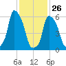 North Brother Island tide chart for Wednesday, January 26, 2022