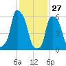 North Brother Island tide chart for Thursday, January 27, 2022