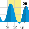 North Brother Island tide chart for Saturday, January 29, 2022