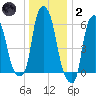 North Brother Island tide chart for Sunday, January 2, 2022