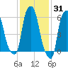 North Brother Island tide chart for Monday, January 31, 2022