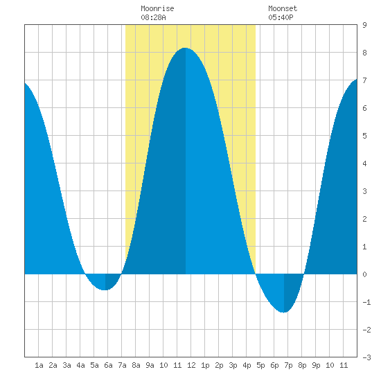 North Brother Island tide chart for Monday, January 3, 2022