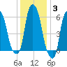 North Brother Island tide chart for Monday, January 3, 2022