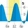 North Brother Island tide chart for Wednesday, January 5, 2022