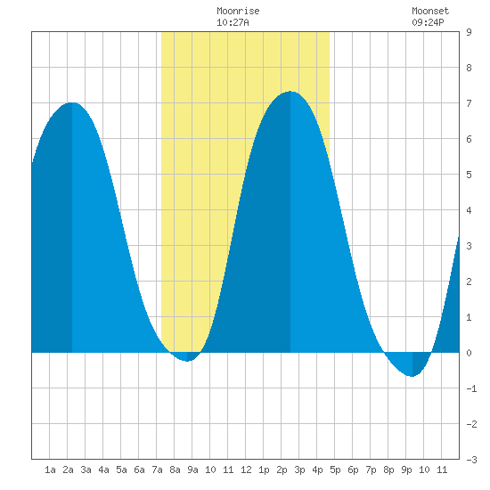 North Brother Island tide chart for Thursday, January 6, 2022