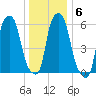 North Brother Island tide chart for Thursday, January 6, 2022