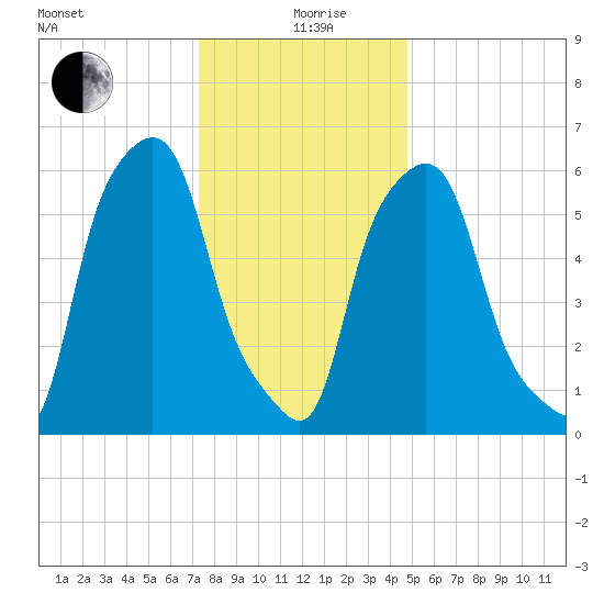 North Brother Island tide chart for Sunday, January 9, 2022