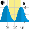 North Brother Island tide chart for Sunday, January 9, 2022