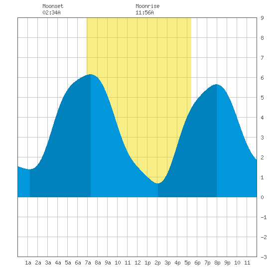 North Brother Island tide chart for Thursday, February 10, 2022