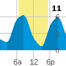 North Brother Island tide chart for Friday, February 11, 2022