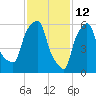 North Brother Island tide chart for Saturday, February 12, 2022