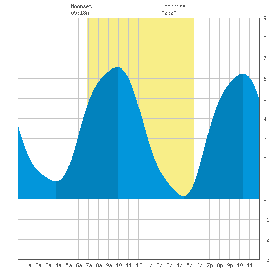 North Brother Island tide chart for Sunday, February 13, 2022