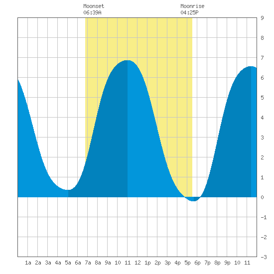 North Brother Island tide chart for Tuesday, February 15, 2022