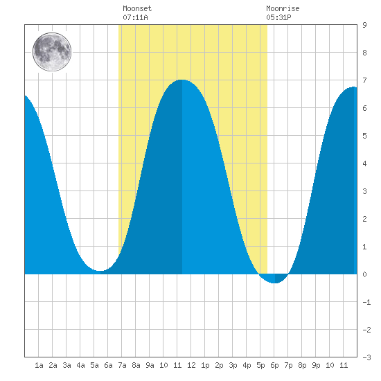 North Brother Island tide chart for Wednesday, February 16, 2022