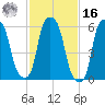 North Brother Island tide chart for Wednesday, February 16, 2022