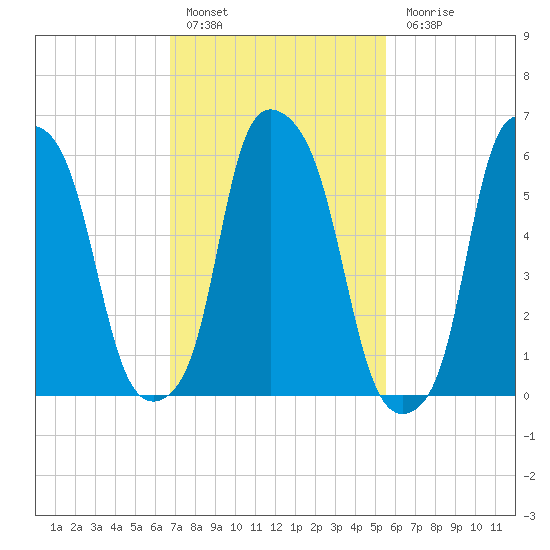 North Brother Island tide chart for Thursday, February 17, 2022