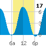 North Brother Island tide chart for Thursday, February 17, 2022