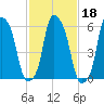 North Brother Island tide chart for Friday, February 18, 2022