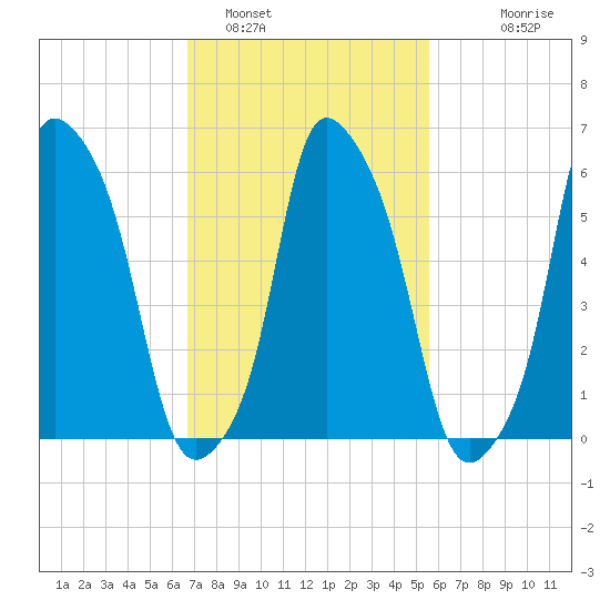 North Brother Island tide chart for Saturday, February 19, 2022