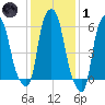 North Brother Island tide chart for Tuesday, February 1, 2022