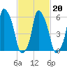 North Brother Island tide chart for Sunday, February 20, 2022