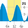 North Brother Island tide chart for Monday, February 21, 2022