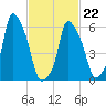 North Brother Island tide chart for Tuesday, February 22, 2022