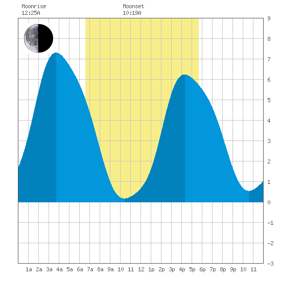 North Brother Island tide chart for Wednesday, February 23, 2022