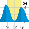 North Brother Island tide chart for Thursday, February 24, 2022