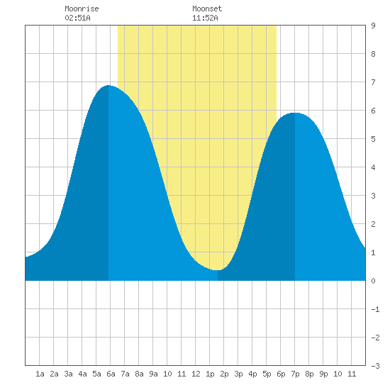 North Brother Island tide chart for Friday, February 25, 2022
