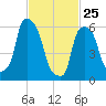 North Brother Island tide chart for Friday, February 25, 2022