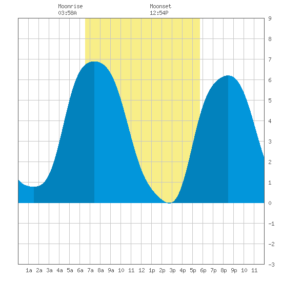 North Brother Island tide chart for Saturday, February 26, 2022