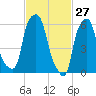 North Brother Island tide chart for Sunday, February 27, 2022