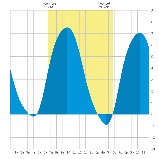 North Brother Island tide chart for Monday, February 28, 2022
