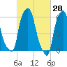 North Brother Island tide chart for Monday, February 28, 2022