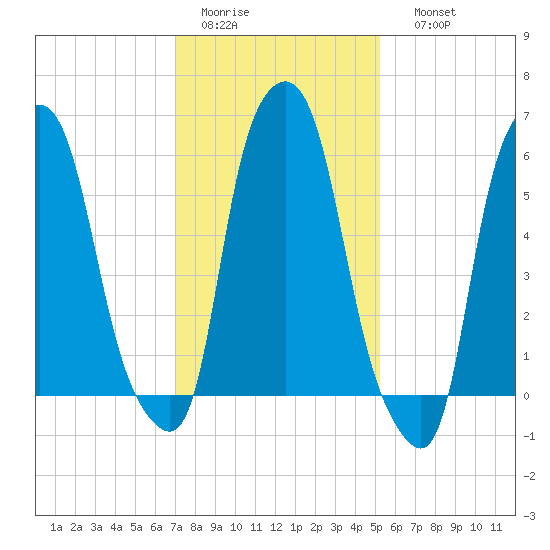 North Brother Island tide chart for Wednesday, February 2, 2022